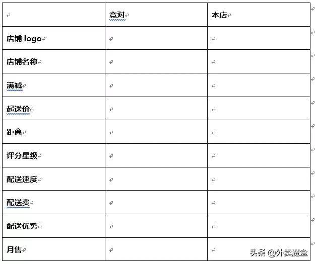 外卖平台进店率和转化率,外卖平台销量分析技巧
