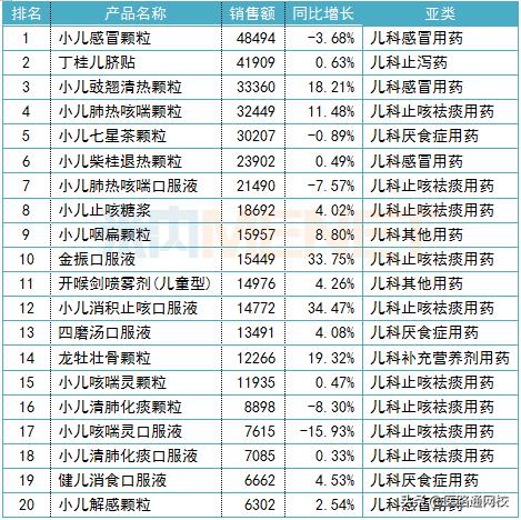 最近曝光的儿童药,十大儿童药品排行榜