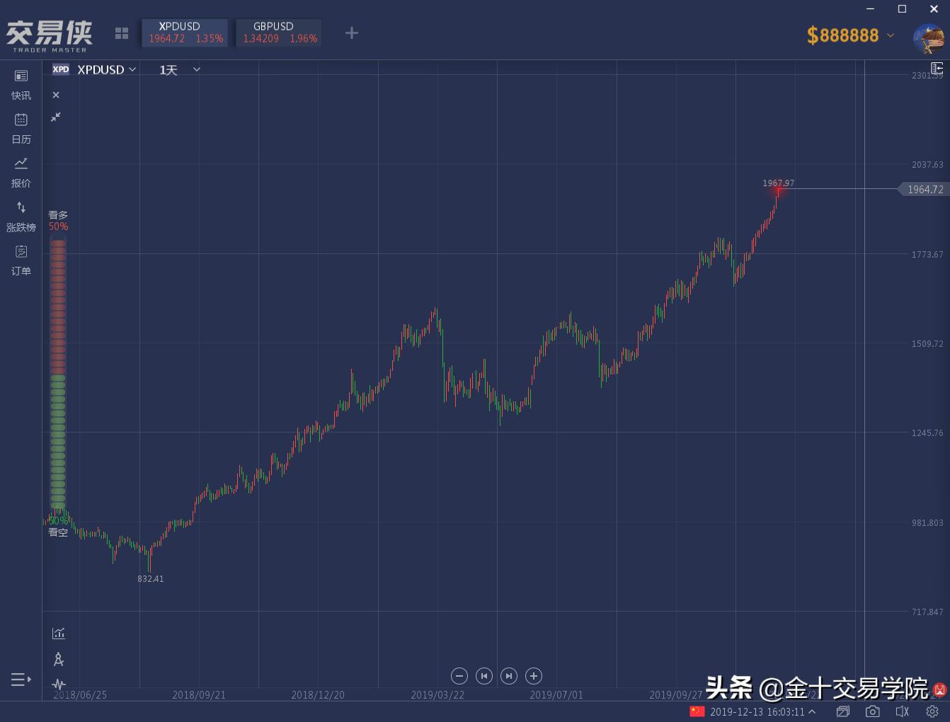 钯金飙升近10%首次突破2500美元,钯金创纪录的涨势何时会结束