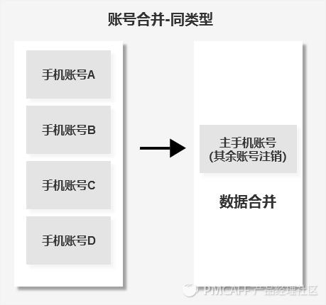 揭秘账号体系的变迁及设计思路,账号的基础知识和细节