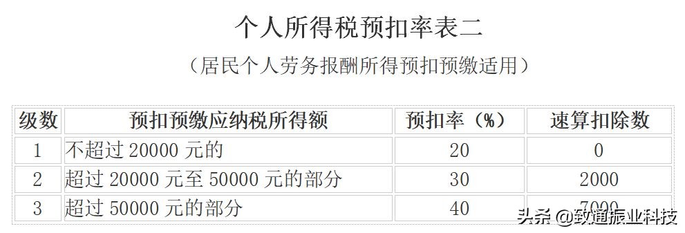 税率表2020年完整版,生产经营个税税率表2020年新版