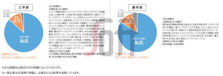 日本名古屋造形艺术大学,日本名古屋工业大学