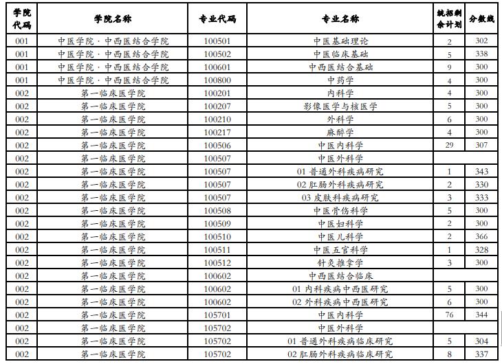 江苏省2021考研复试录取名单,江苏考研复试分数线