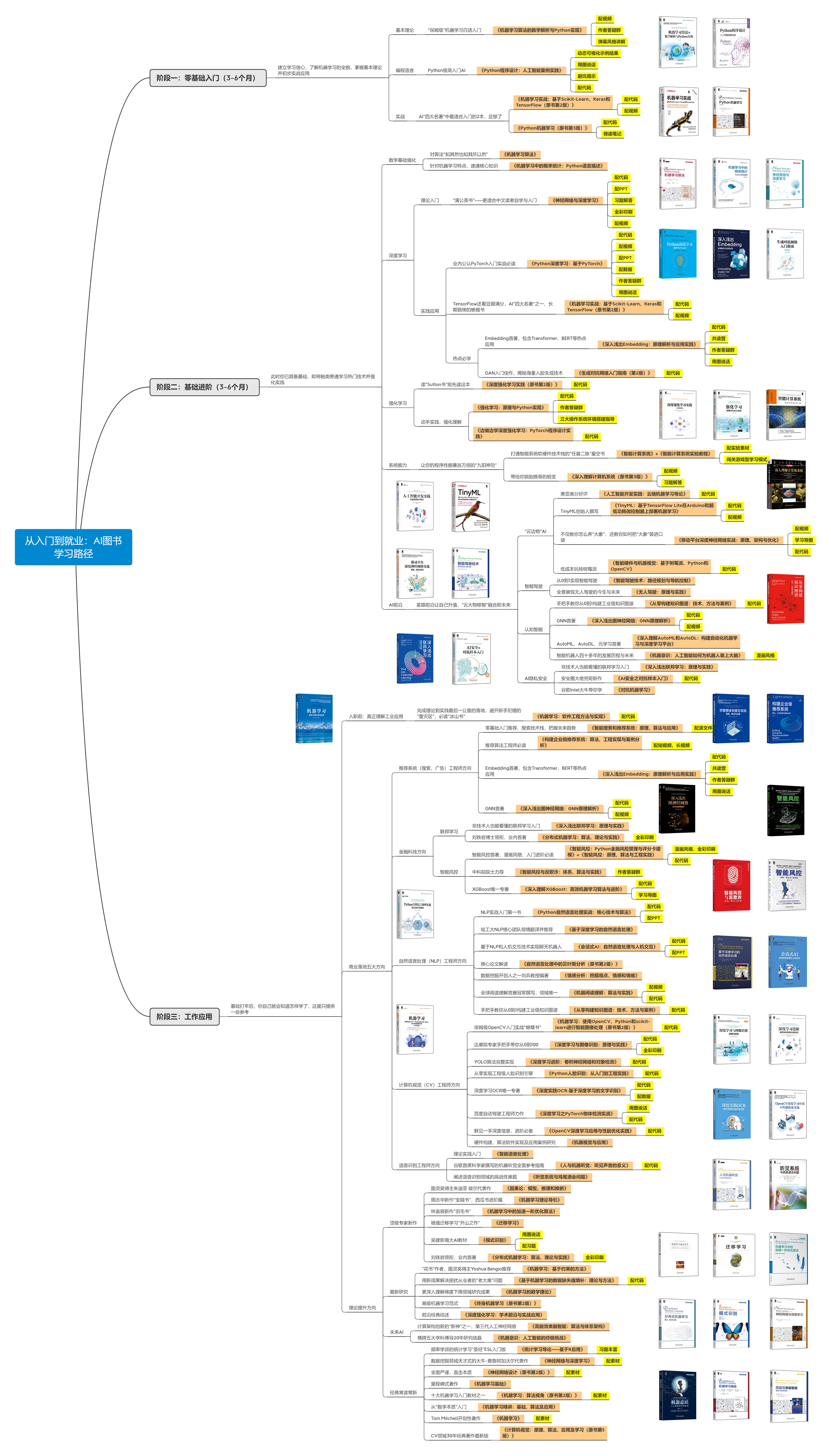 终于找到了！AI学习路线图——从零基础到就业