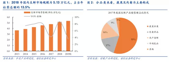 全球生鲜电商平台商业模式,生鲜电商海外运营模式