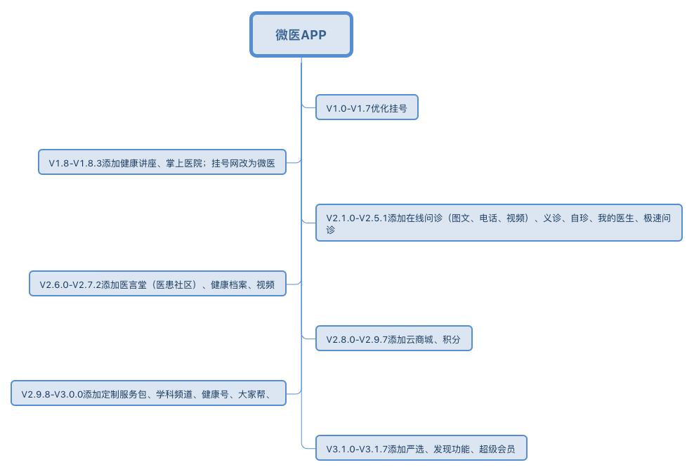 微医主要做什么,微医医疗
