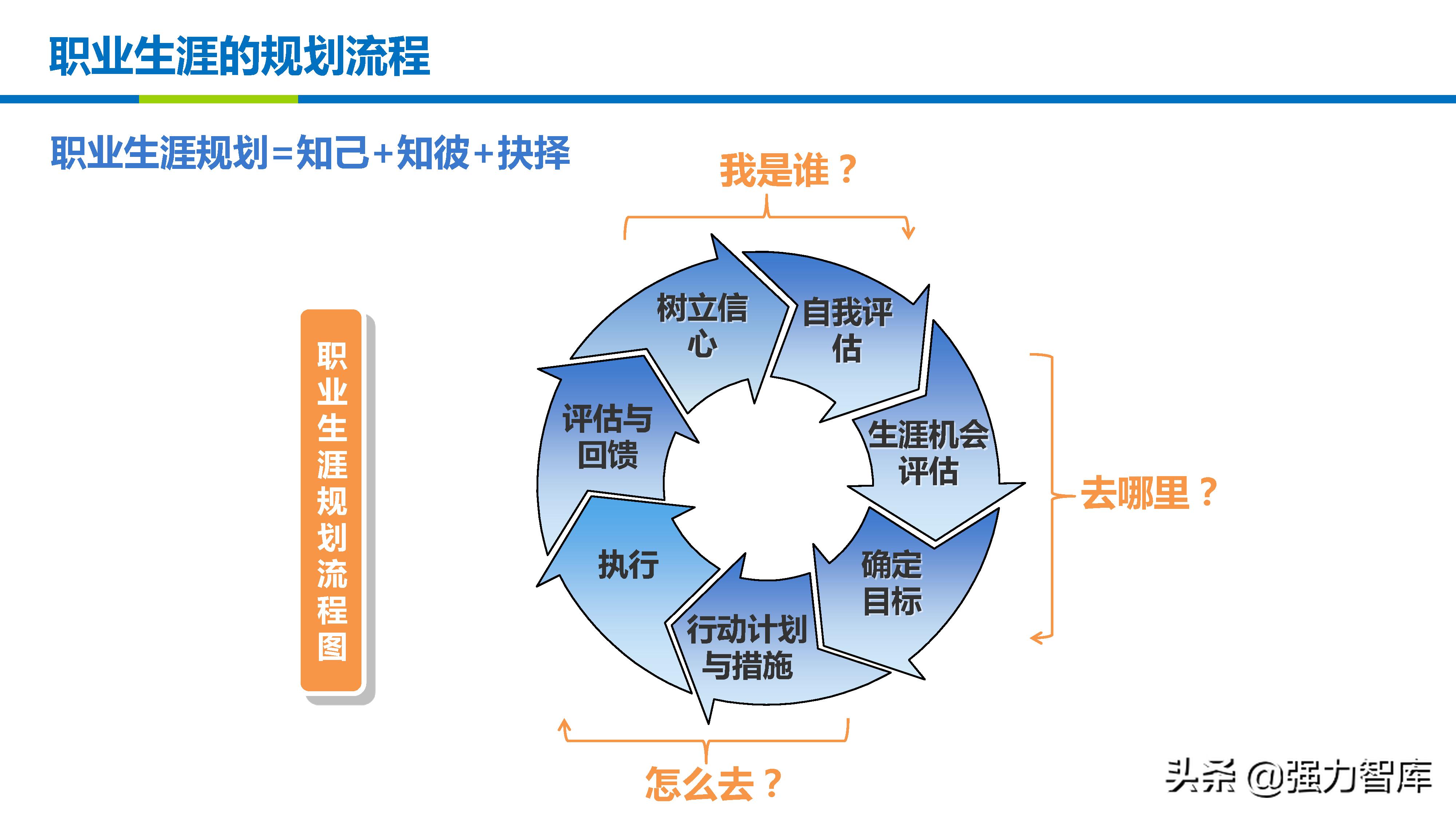 职业生涯规划体验式学习ppt,职业生涯规划实训课ppt