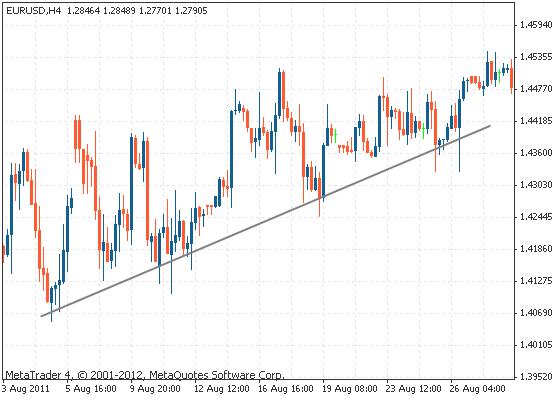 外汇交易趋势线正确画法,外汇交易技巧怎么画线