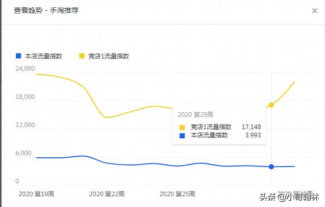淘宝店铺流量下滑,淘宝店铺流量下滑怎么补救