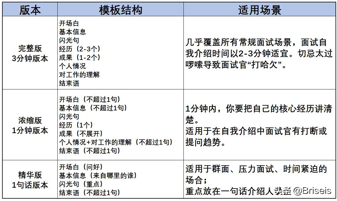自我介绍模板只需要说5点,自我介绍模板个人情况