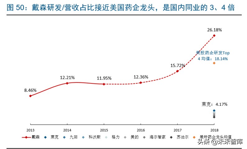 戴森家电发展方向,家电行业龙头企业有哪些