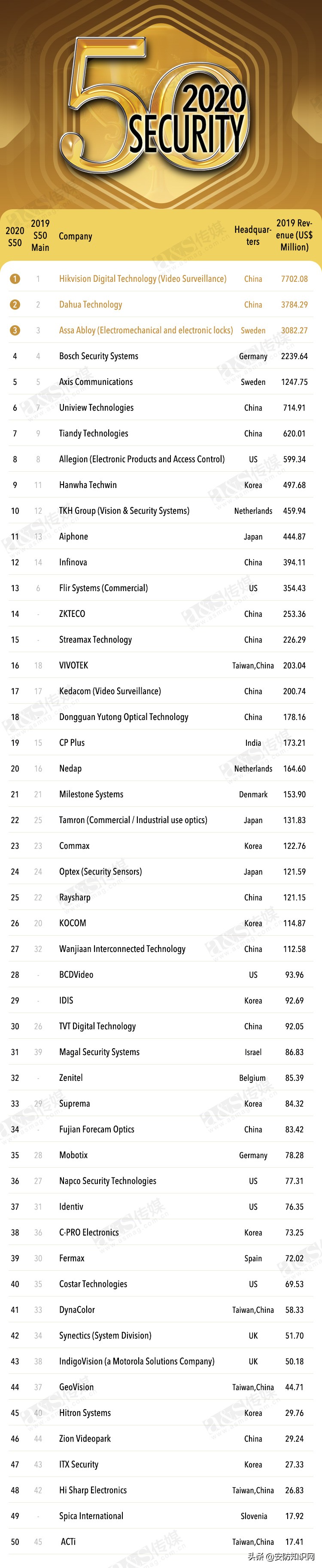 海康大华占据中国安防市场比例,2024全球安防50强公司排名