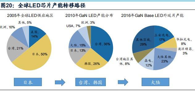 led芯片三安光电,三安光电在芯片中的地位