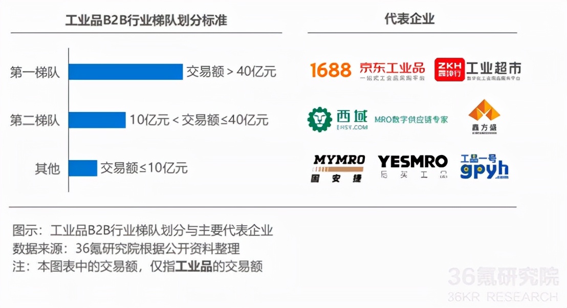 打造千亿级工业电商,千亿级蓝海市场有哪些