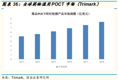 poct检测的发展前景,医疗筛查
