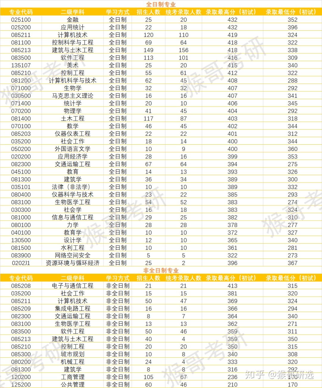 北京工业大学考研哪个专业最好考,北京工业大学土木考研难度