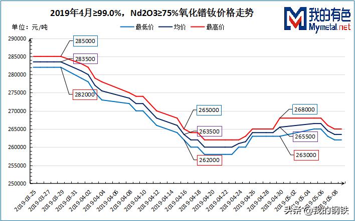 四月*土稀**镨钕首次反弹，镝铽涨势延续