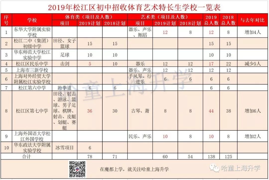 2019特长生扩招,2019年普通高中特长生招生计划