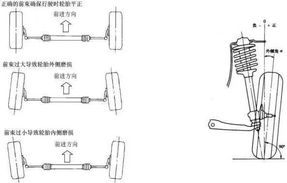 车轮前束的正确调节,调车轮前束