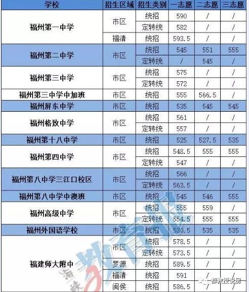 福州中考六区是哪六区,福州长乐区中考优势