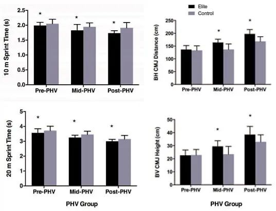 成熟度精准度,运动能力发展年龄段