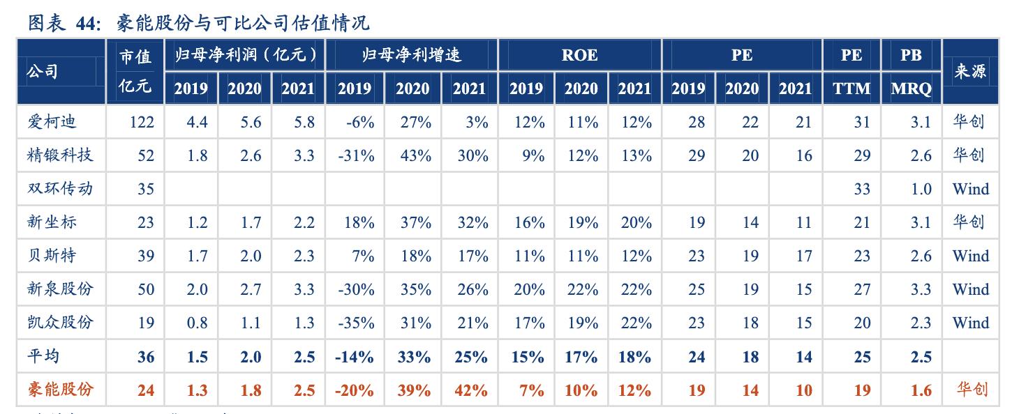 行星减速器豪能股份,豪能股份同步器产能