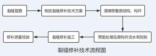 砼裂缝修补灌缝胶,灌缝胶修补混凝土裂缝方法