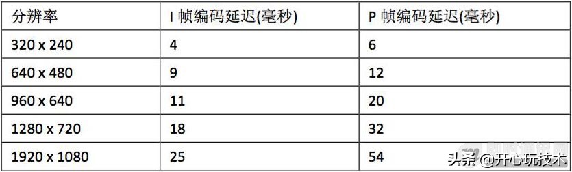 实现无延迟听音乐,1080p延迟直播