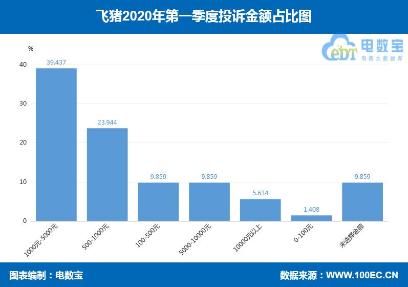 「曝光」飞猪入选一季度生活服务电商评级榜获“谨慎下单”评级