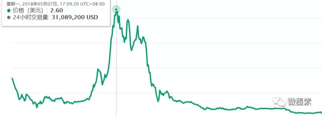 50个曾经明星项目，沦为被扣上“空气币”帽子？