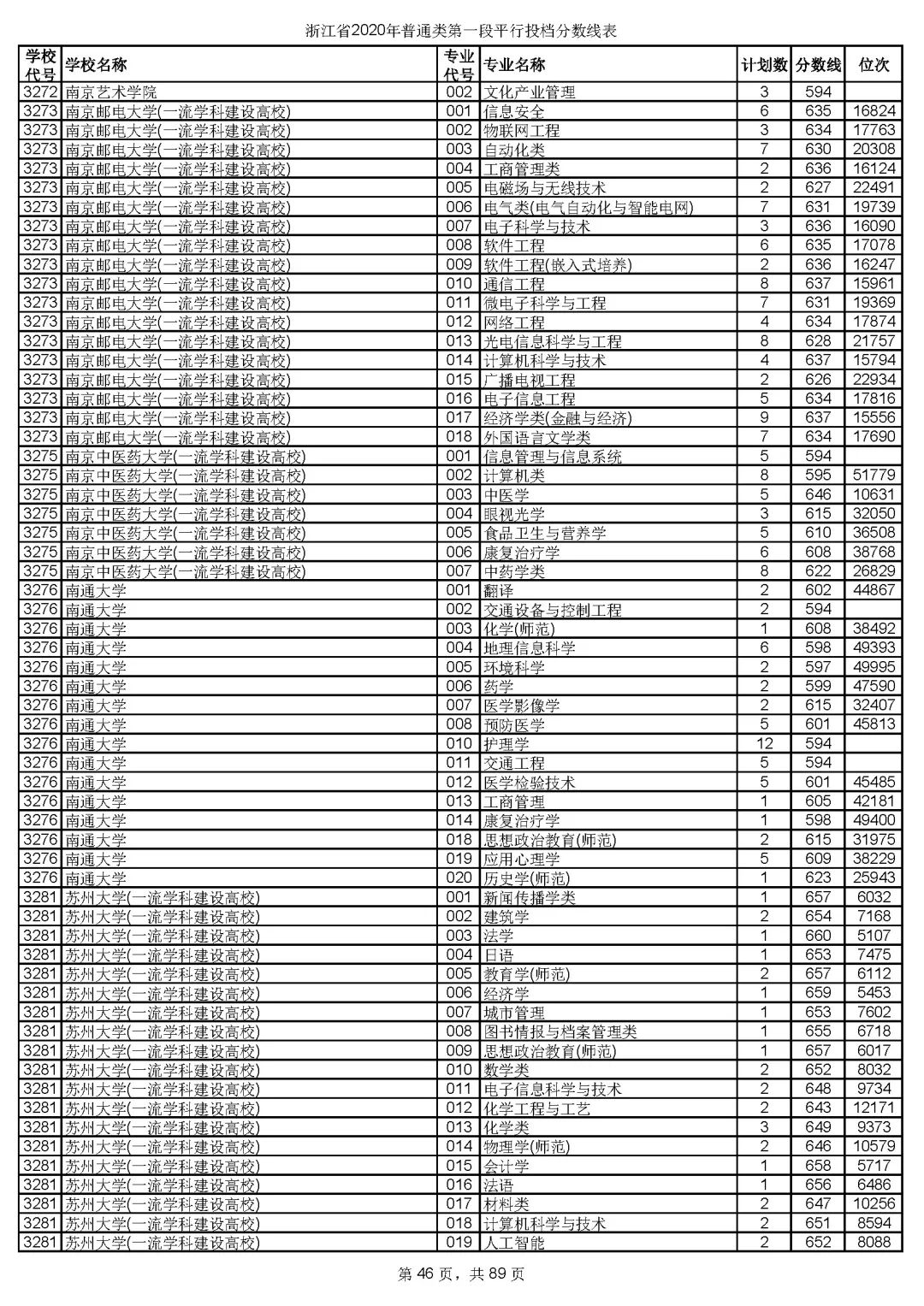 浙江高考志愿三段投档线,2019浙江省高考学校投档线