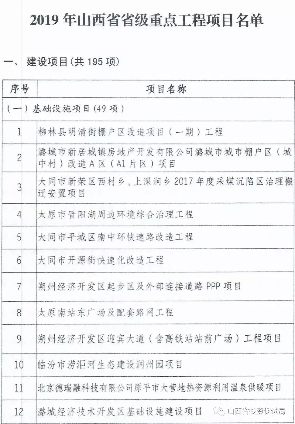 重磅！山西省政府公布2019年265项重点工程全名单……