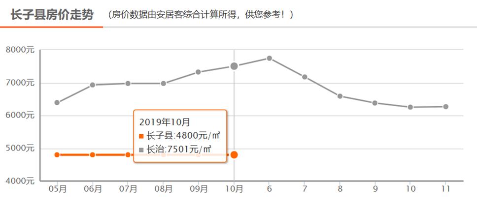 长治君汇活力城最新房价,长治公务员小区最新房价