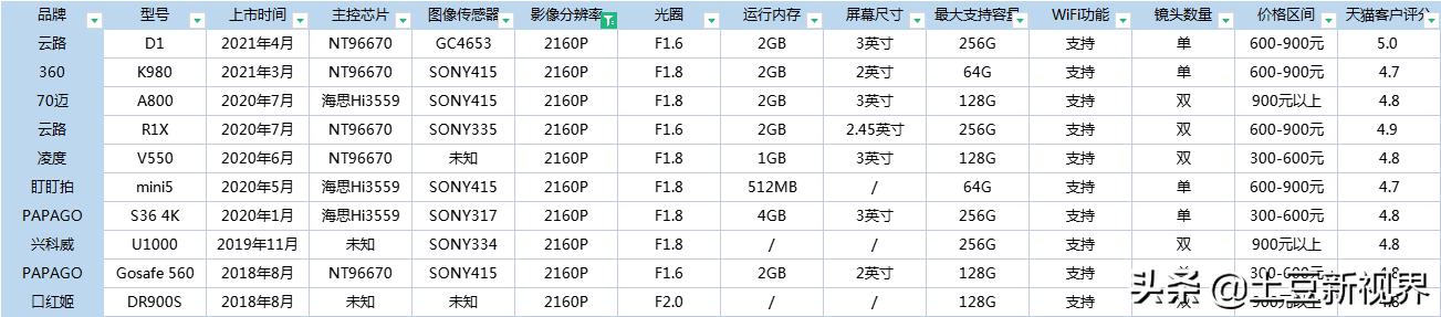 2021年618行车记录仪选购指南--主流4K行车记录仪怎么选