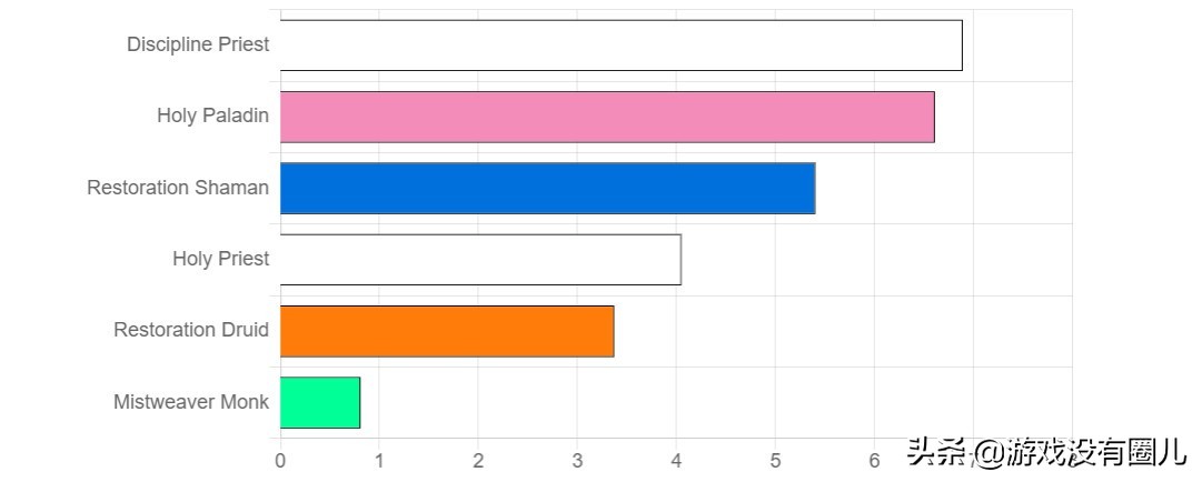 魔兽9.1正式服dps排行榜最新,魔兽9.1pve和pvp