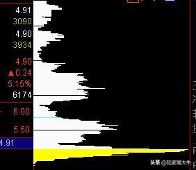 怎样看筹码分布图掌握主力控盘,筹码峰怎样识别主力筹码
