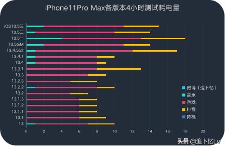 ios13.5续航,ios13.5.1续航耗电评测