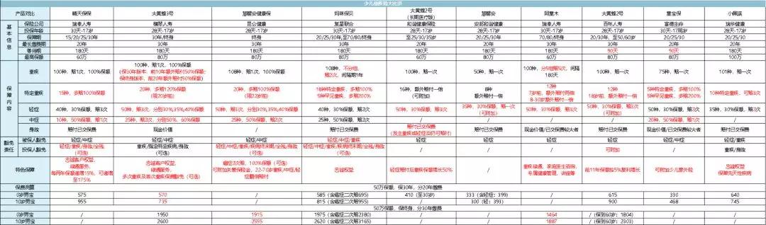 目前口碑最好的少儿重疾险,目前最好的少儿重疾险