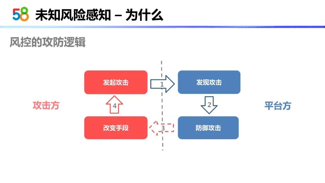 58智能风控与未知风险感知