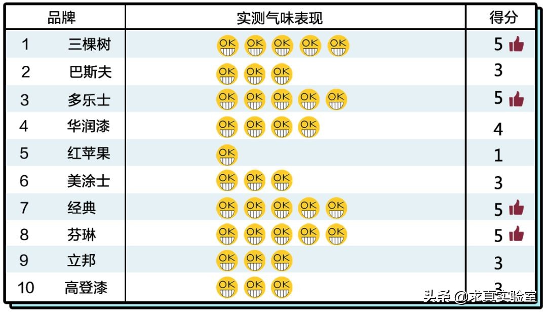 最受欢迎的3种儿童漆,儿童漆抗污测评