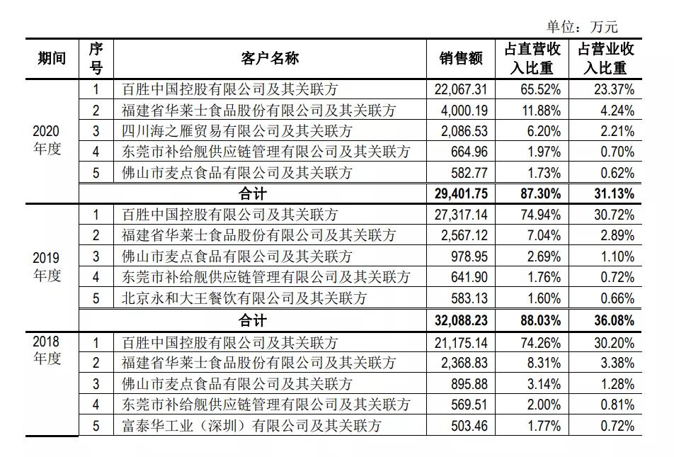 又一餐饮供应链企业上市!餐饮的后端生意有多“香”?