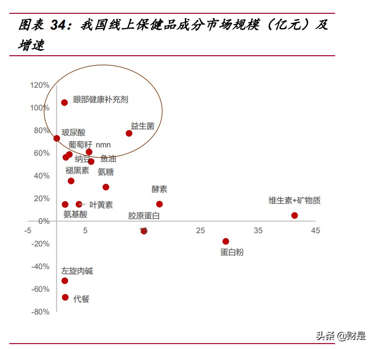 保健品行业研究:乘变革之风,探万亿蓝海