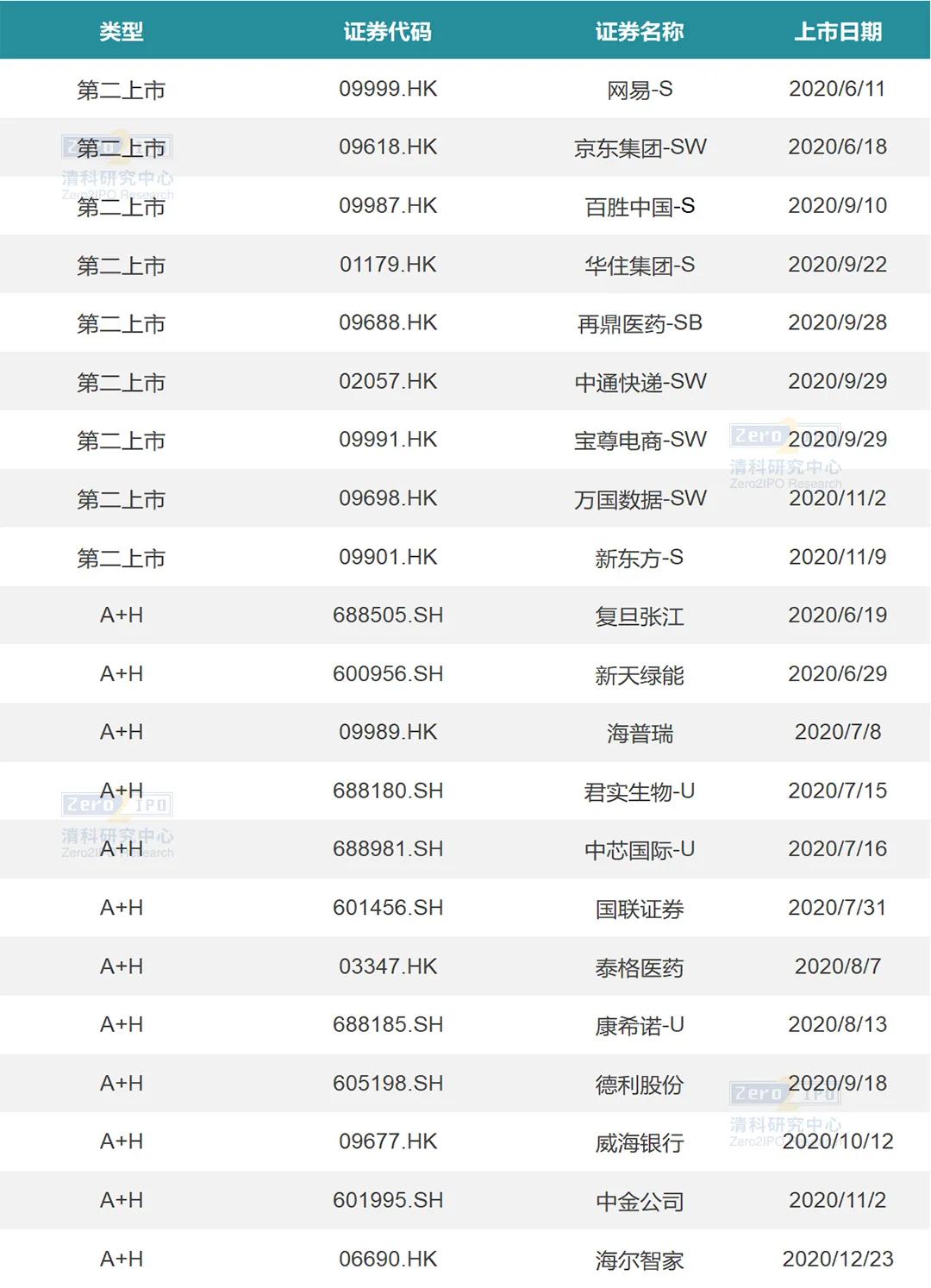 535家IPO，创历史新高！清科年度盘点系列第一弹