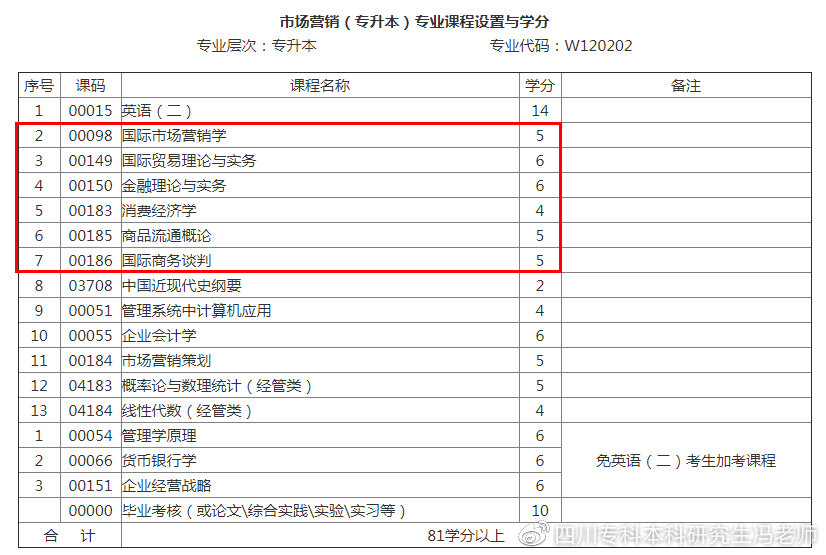 市场营销专业与电子商务,市场营销电子商务方向是学什么的