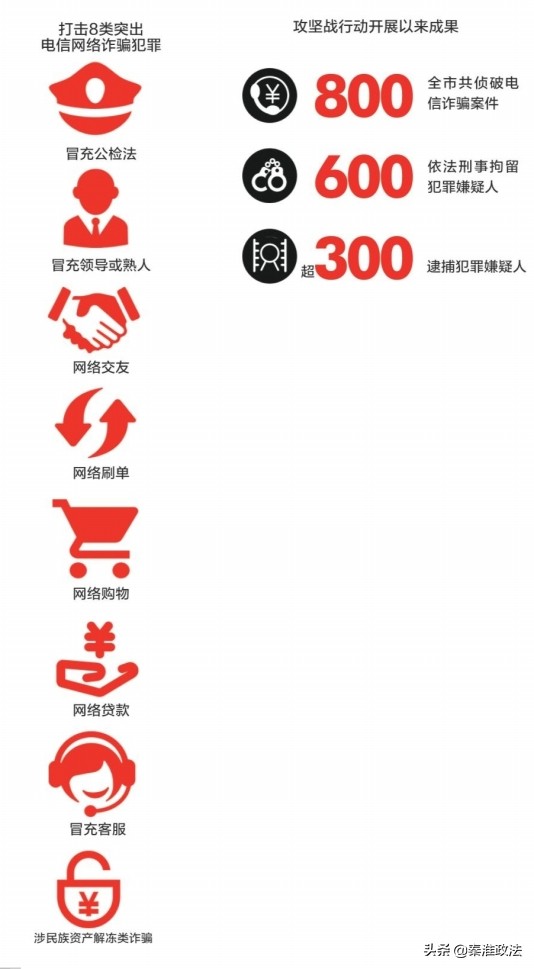 广州警方今年对这8类电诈下重手已依法刑拘600多人