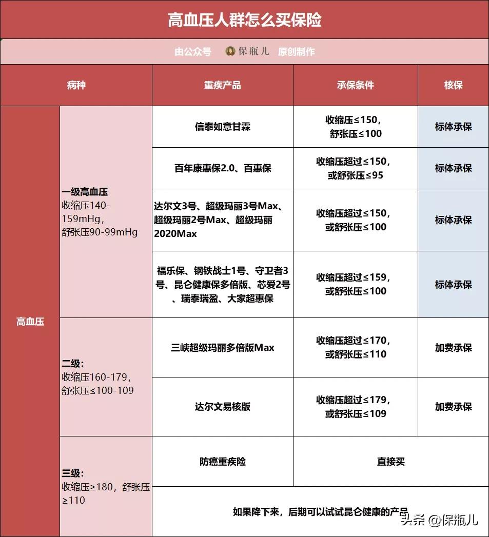 乙肝小三阳和甲状腺结节能投保吗,三高乙肝携带者能投保吗