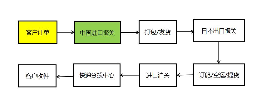 日货直邮,一篇文章看懂日本