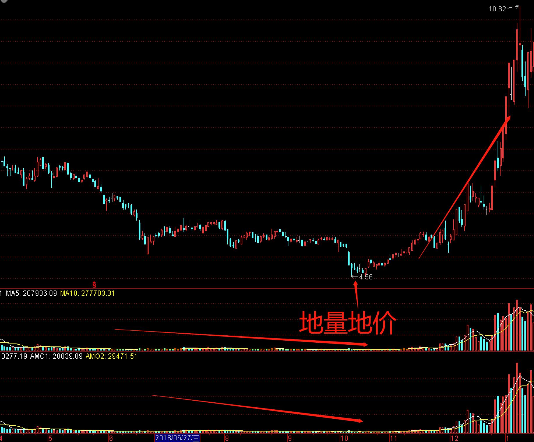 炒股要看成交量学会6种量价关系,投资交易基础知识入门