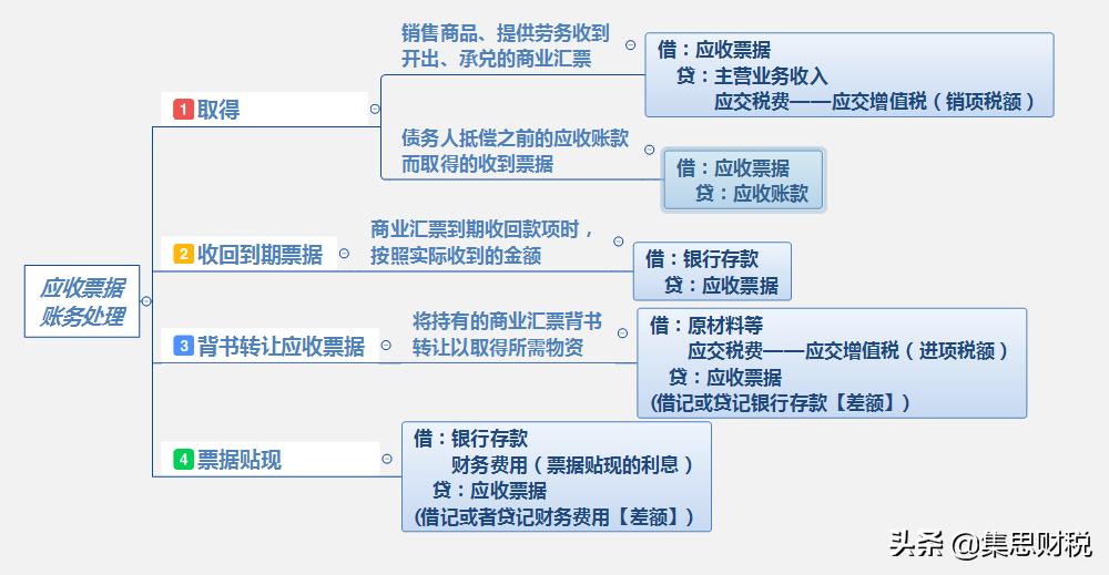 房地产应收预收应付预付,预付预收应付应收的设置