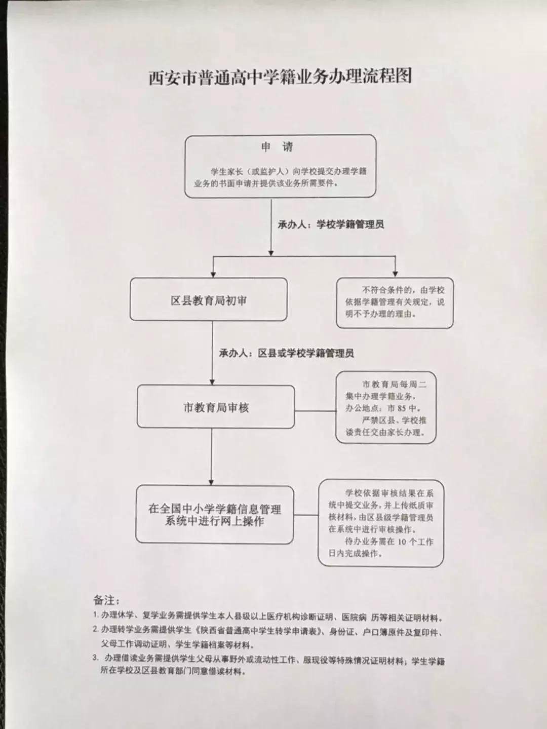 外地到西安中学借读怎么办理,外地学籍西安转学最佳方法